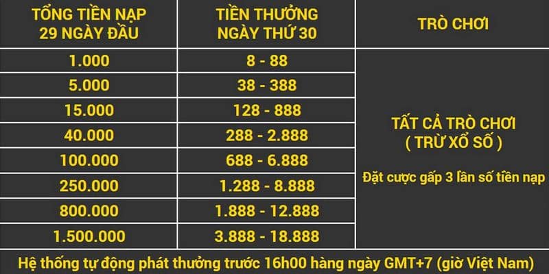 Thưởng nạp đầu ngày thứ 30 có giá trị cực khủng